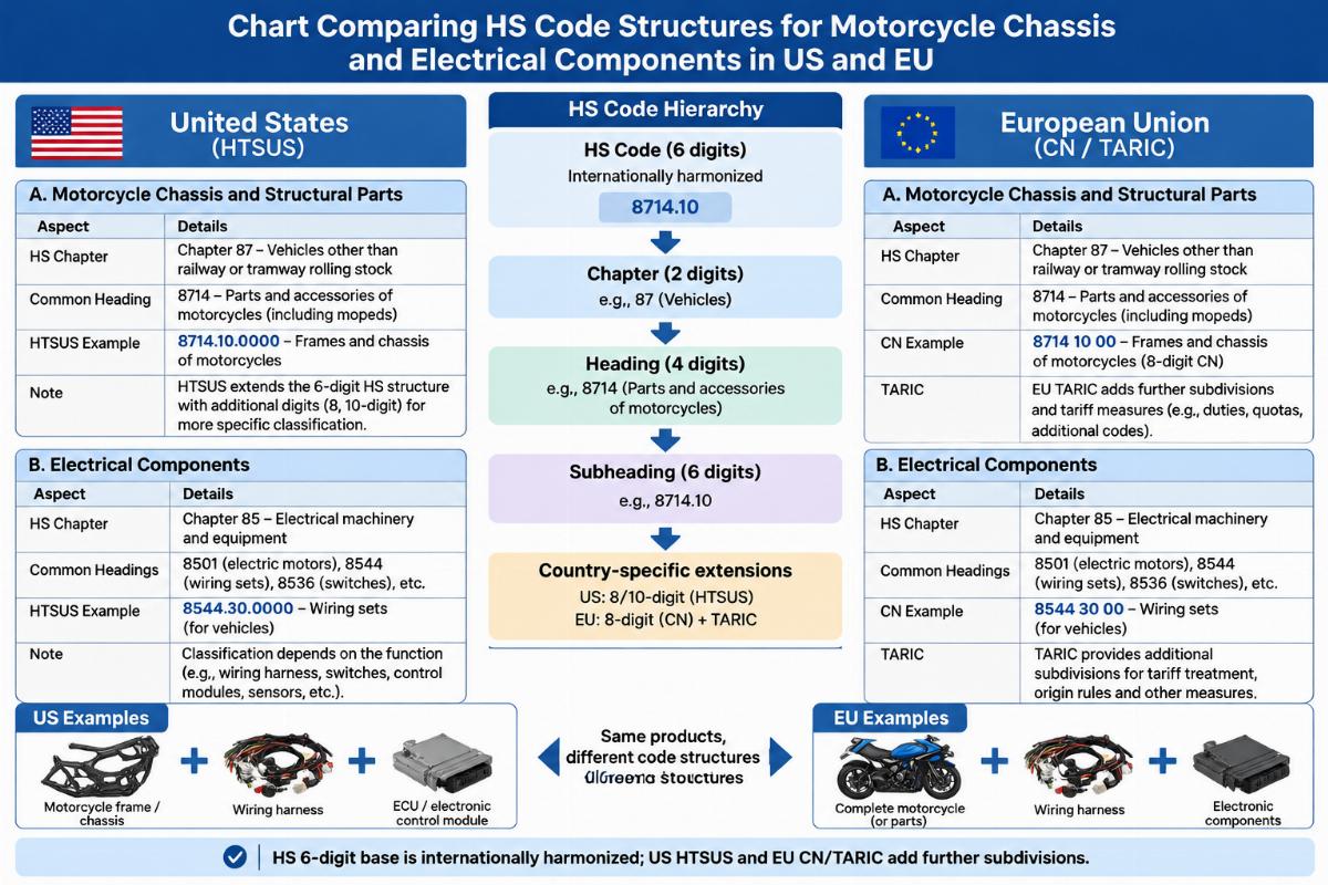 Chart comparing HS code structures for motorcycle chassis and electrical components in US and EU