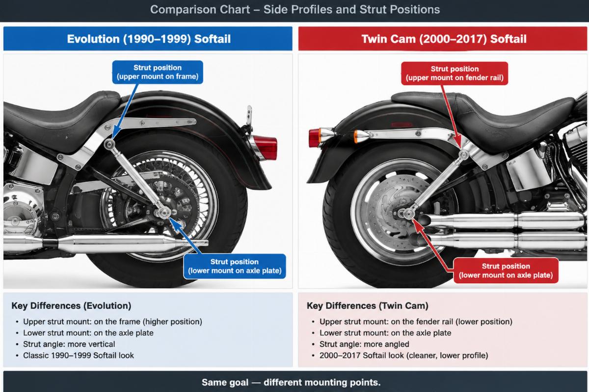 Comparison chart showing side profiles of Evolution vs Twin Cam Softail rear ends highlighting strut positions