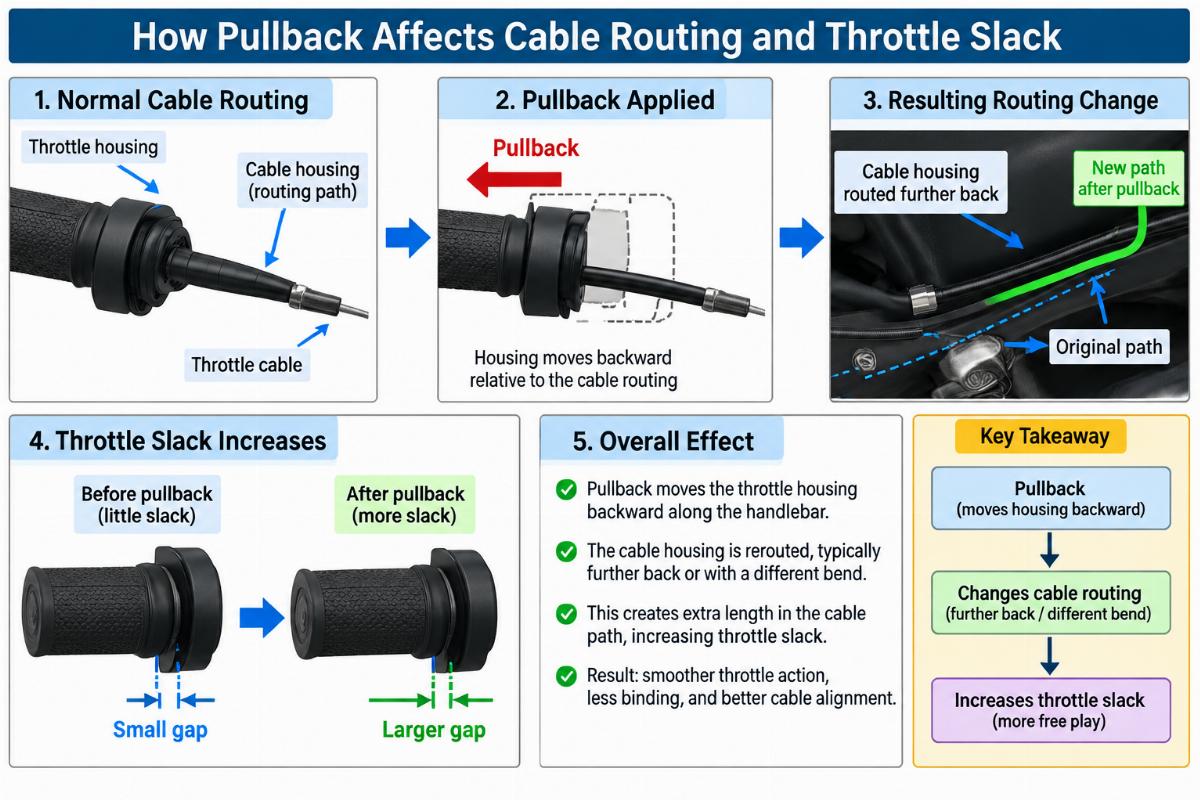 Diagram illustrating how pullback affects cable routing and throttle slack