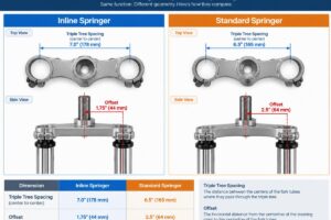 Diagram showing the dimensional difference between Inline and Standard Springer triple tree spacing and offset