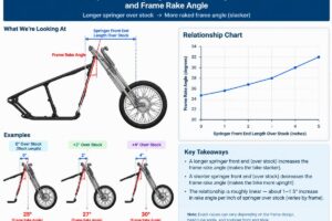 Diagram showing the relationship between springer front end length over stock and frame rake angle