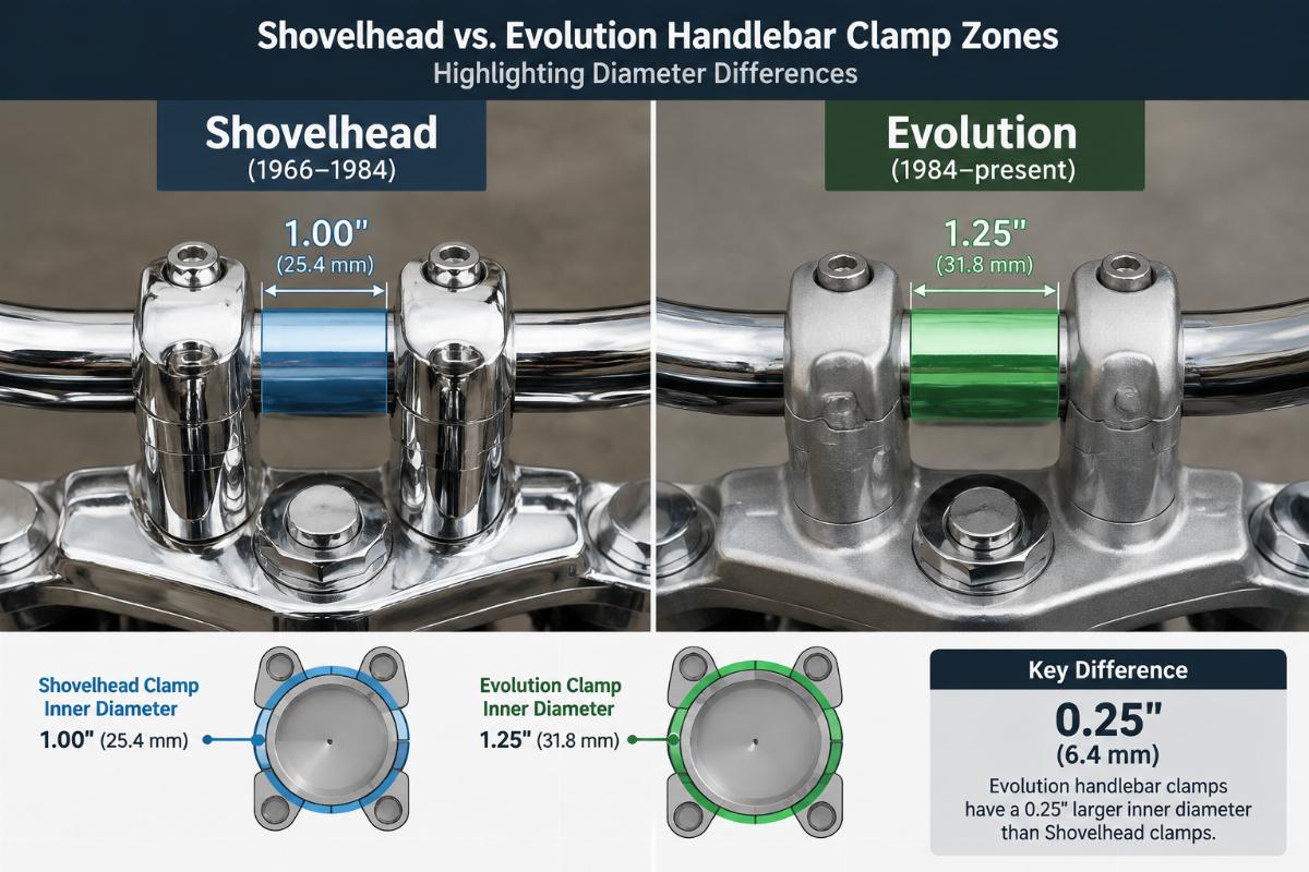 Side-by-side comparison of Shovelhead and Evolution handlebar clamp zones highlighting diameter differences